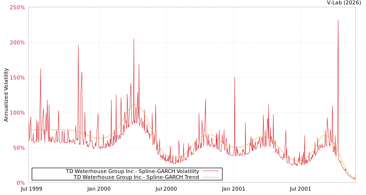 graph of TD Waterhouse Group Inc SGARCH