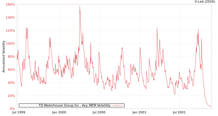 graph of TD Waterhouse Group Inc AMEM