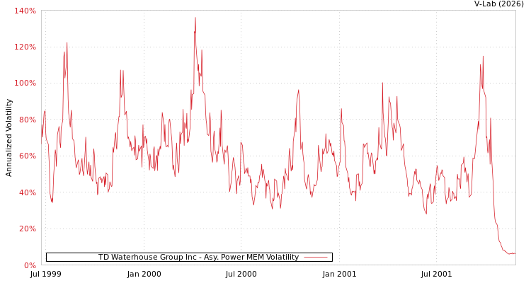 graph of TD Waterhouse Group Inc APMEM