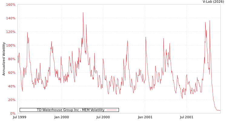 graph of TD Waterhouse Group Inc MEM