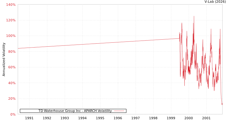 graph of TD Waterhouse Group Inc APARCH