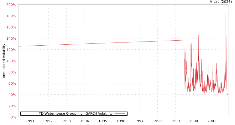 graph of TD Waterhouse Group Inc GARCH