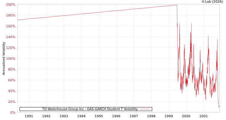graph of TD Waterhouse Group Inc GAS-GARCH-T
