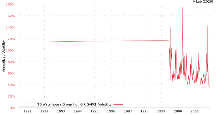 graph of TD Waterhouse Group Inc GJR-GARCH