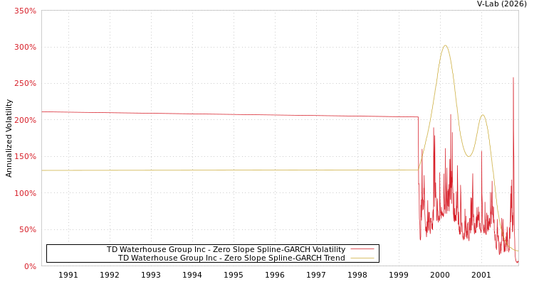 graph of TD Waterhouse Group Inc S0GARCH