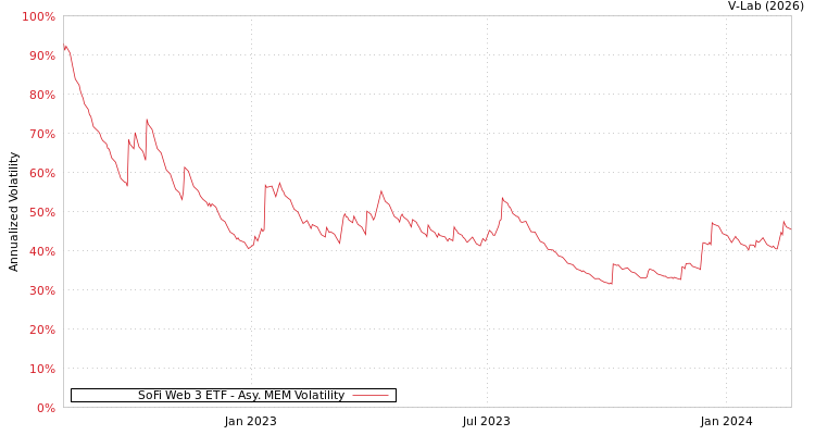 graph of SoFi Web 3 ETF AMEM