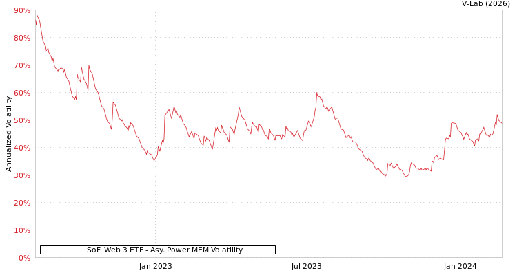 graph of SoFi Web 3 ETF APMEM