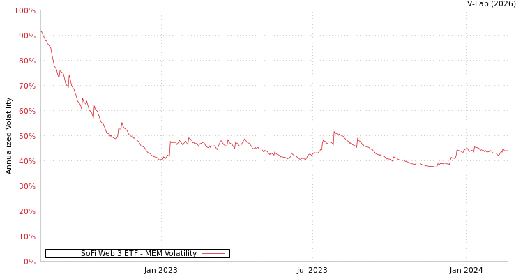 graph of SoFi Web 3 ETF MEM
