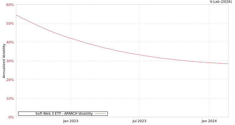 graph of SoFi Web 3 ETF APARCH