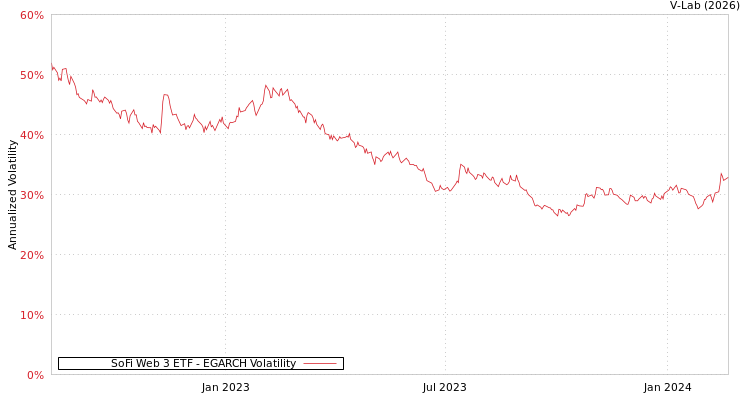 graph of SoFi Web 3 ETF EGARCH