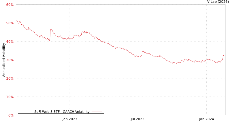 graph of SoFi Web 3 ETF GARCH