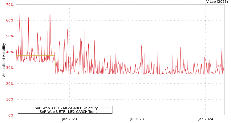 graph of SoFi Web 3 ETF MF2-GARCH