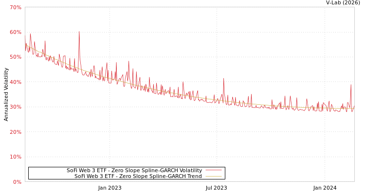 graph of SoFi Web 3 ETF S0GARCH
