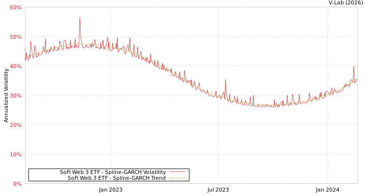 graph of SoFi Web 3 ETF SGARCH