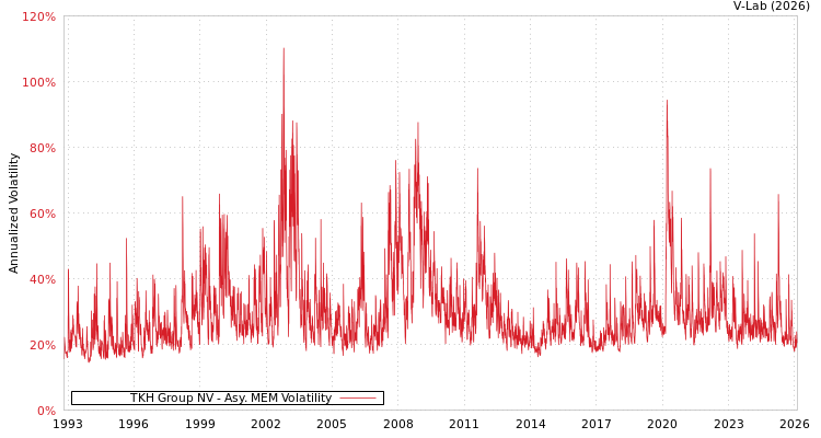 graph of TKH Group NV AMEM