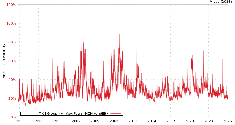 graph of TKH Group NV APMEM