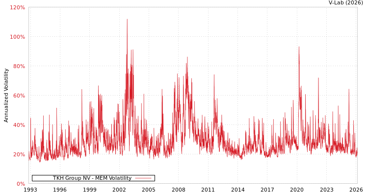 graph of TKH Group NV MEM
