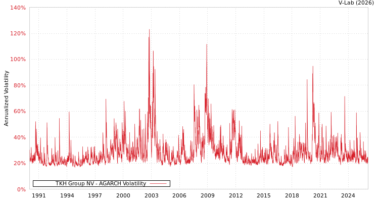 graph of TKH Group NV AGARCH