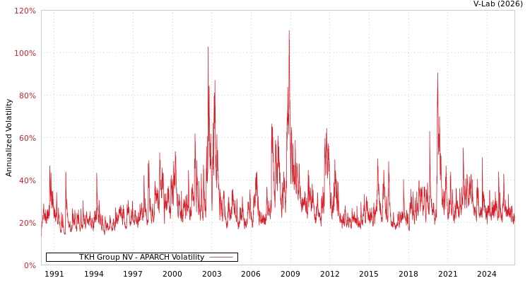 graph of TKH Group NV APARCH