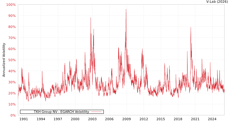 graph of TKH Group NV EGARCH