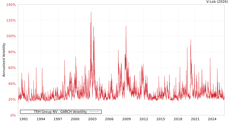 graph of TKH Group NV GARCH