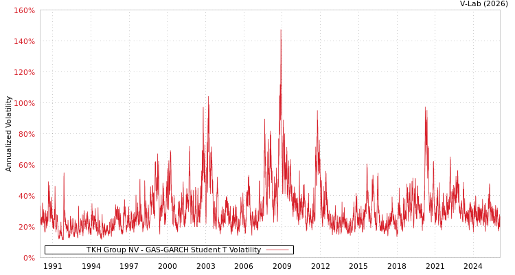 graph of TKH Group NV GAS-GARCH-T