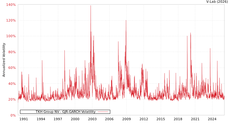 graph of TKH Group NV GJR-GARCH