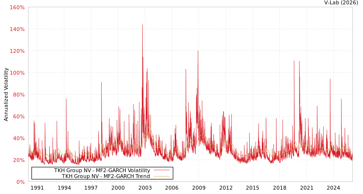 graph of TKH Group NV MF2-GARCH
