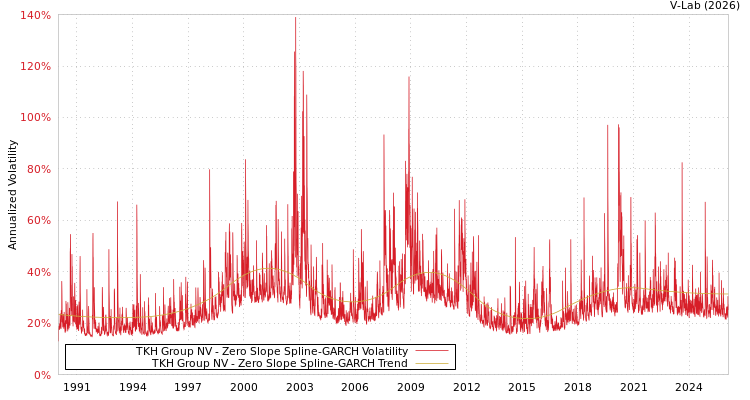 graph of TKH Group NV S0GARCH