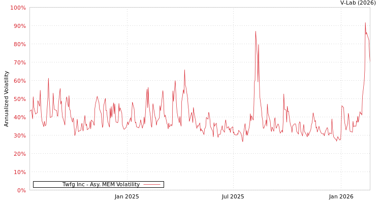graph of Twfg Inc AMEM