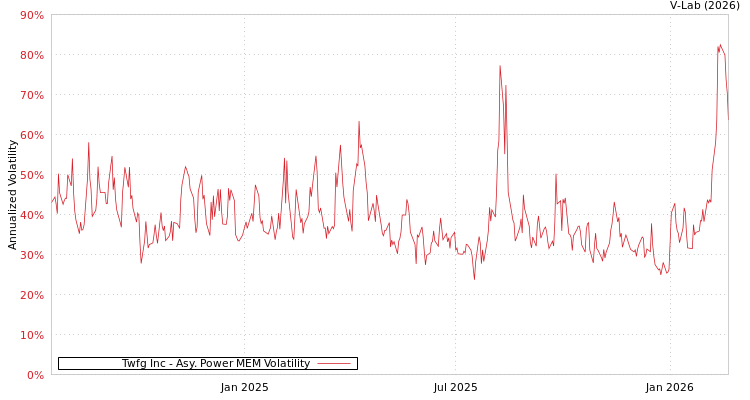 graph of Twfg Inc APMEM