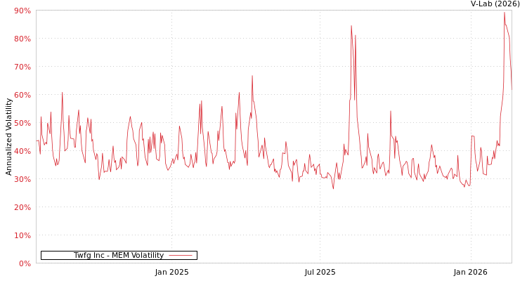 graph of Twfg Inc MEM