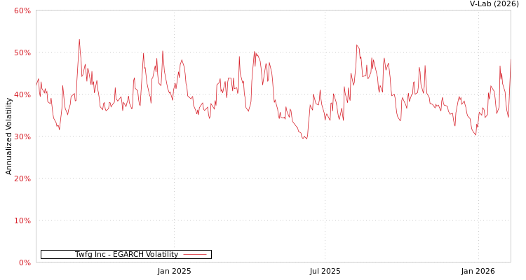 graph of Twfg Inc EGARCH
