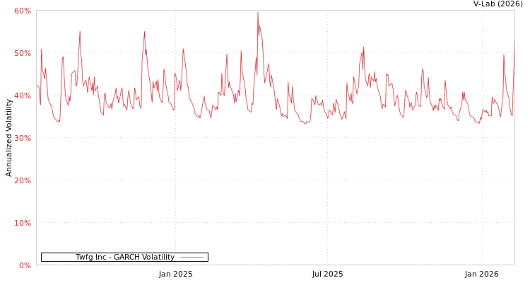 graph of Twfg Inc GARCH
