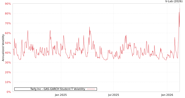 graph of Twfg Inc GAS-GARCH-T