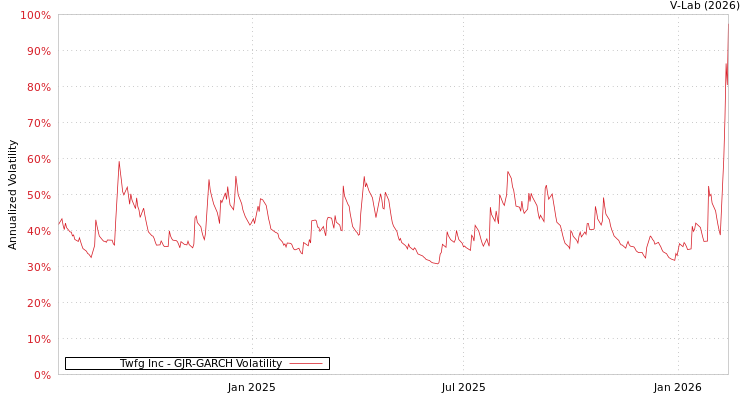 graph of Twfg Inc GJR-GARCH