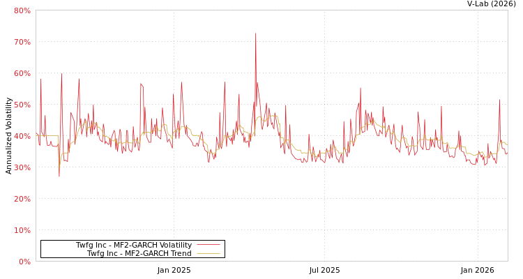 graph of Twfg Inc MF2-GARCH