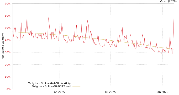 graph of Twfg Inc SGARCH