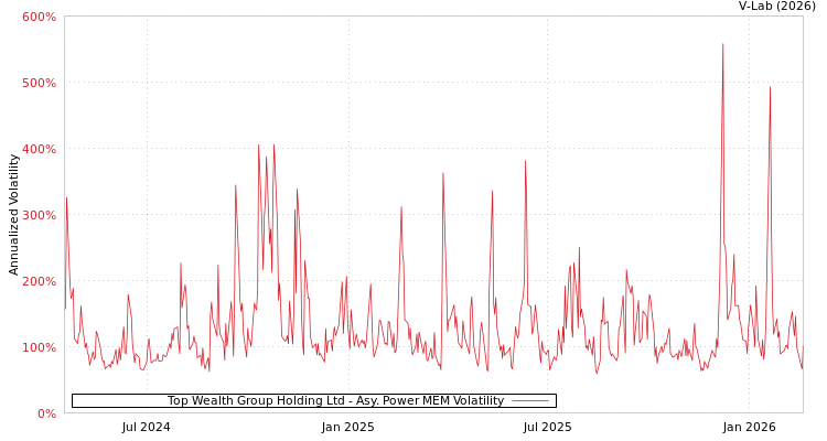 graph of Top Wealth Group Holding Ltd APMEM