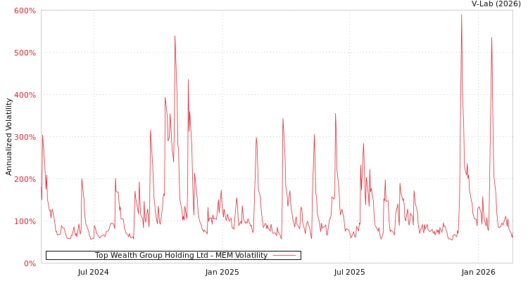 graph of Top Wealth Group Holding Ltd MEM