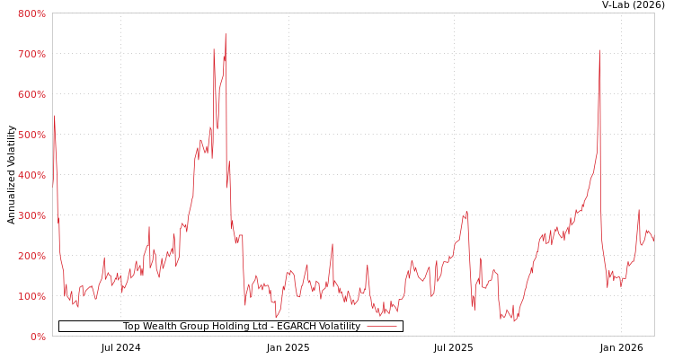 graph of Top Wealth Group Holding Ltd EGARCH