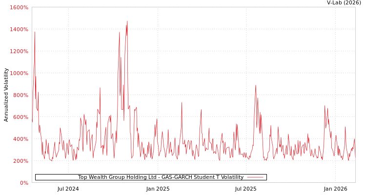 graph of Top Wealth Group Holding Ltd GAS-GARCH-T