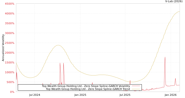 graph of Top Wealth Group Holding Ltd S0GARCH