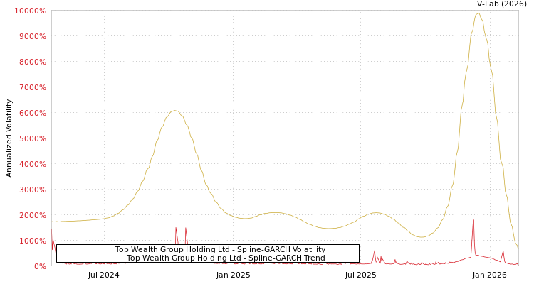 graph of Top Wealth Group Holding Ltd SGARCH