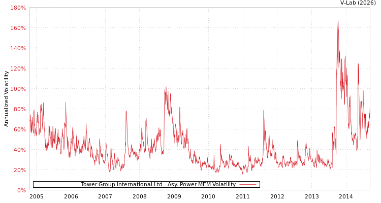 graph of Tower Group International Ltd APMEM