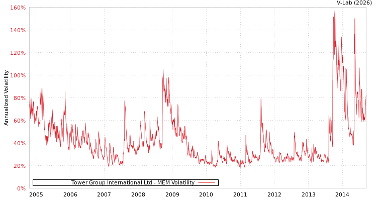 graph of Tower Group International Ltd MEM