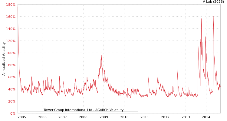 graph of Tower Group International Ltd AGARCH