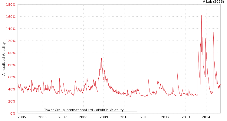 graph of Tower Group International Ltd APARCH