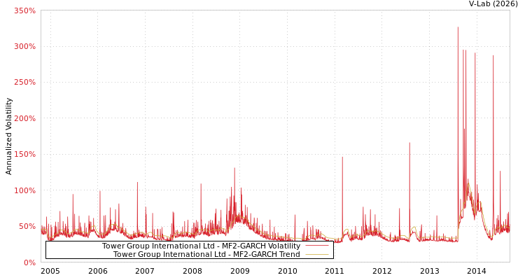 graph of Tower Group International Ltd MF2-GARCH