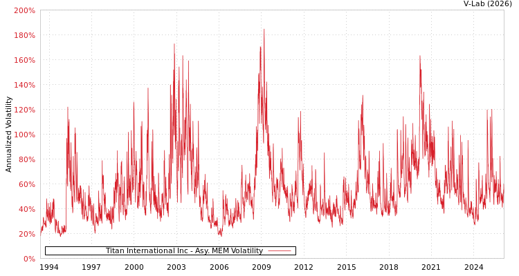 graph of Titan International Inc AMEM